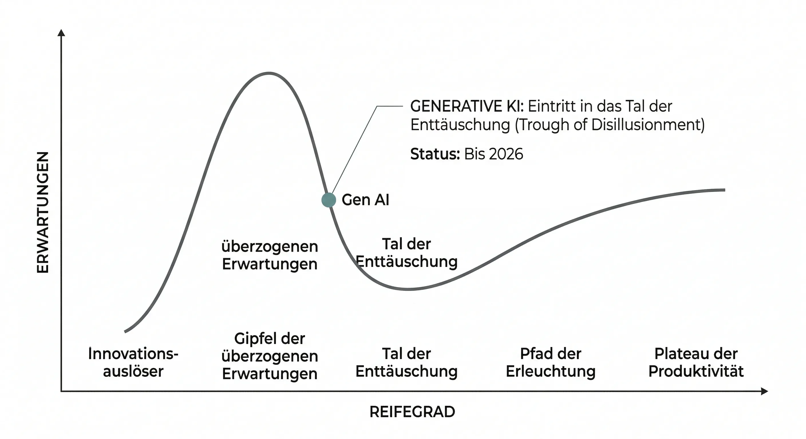 Ein minimalistisches Liniendiagramm des Gartner Hype Cycles auf weißem Hintergrund. Die Kurve zeigt den Verlauf technologischer Erwartungen über die Zeit. Ein markierter Punkt auf dem absteigenden Ast der Kurve kennzeichnet die aktuelle Position der Generativen KI (Gen AI) beim Eintritt in das Tal der Enttäuschung (Trough of Disillusionment). Die Beschriftung gibt an, dass dieser Status voraussichtlich bis zum Jahr 2026 anhält, bevor die Phase der transformativen Nutzung und Produktivität beginnt.